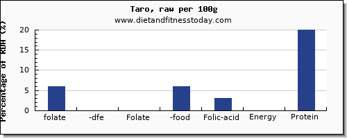 folate, dfe and nutrition facts in folic acid in taro per 100g